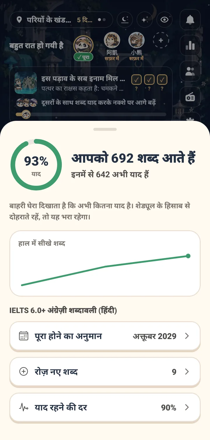 स्क्रीन पर 93% का मेमोरी सर्कल दिख रहा है, जिसमें लिखा है कि आपको 659 शब्द आते हैं और उनमें से 612 अभी याद हैं। यह भी बताया गया है कि बाहरी सर्कल अभी याद रहने का प्रतिशत है, और शेड्यूल के अनुसार रिविज़न करने पर यह भरा रहेगा। बीच में हाल ही में सीखे गए शब्दों का ऊपर जाता हुआ ग्राफ़ है। नीचे अप्रैल 2028 में पूरा होने वाला प्लान, हर दिन 10 नए शब्द और 90% मेमोरी रेट दिख रहा है।