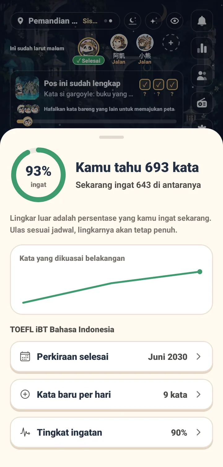 Layar menampilkan lingkaran memori 93%, menyatakan Anda tahu 659 kata dan saat ini mengingat 612 di antaranya. Terdapat penjelasan bahwa lingkaran luar adalah persentase yang diingat, akan tetap penuh jika mengulang sesuai jadwal. Di tengah ada kurva menaik untuk kata-kata baru. Rencana belajar di bawah menunjukkan perkiraan selesai pada April 2028, 10 kata baru setiap hari, dan persentase ingatan 90%.
