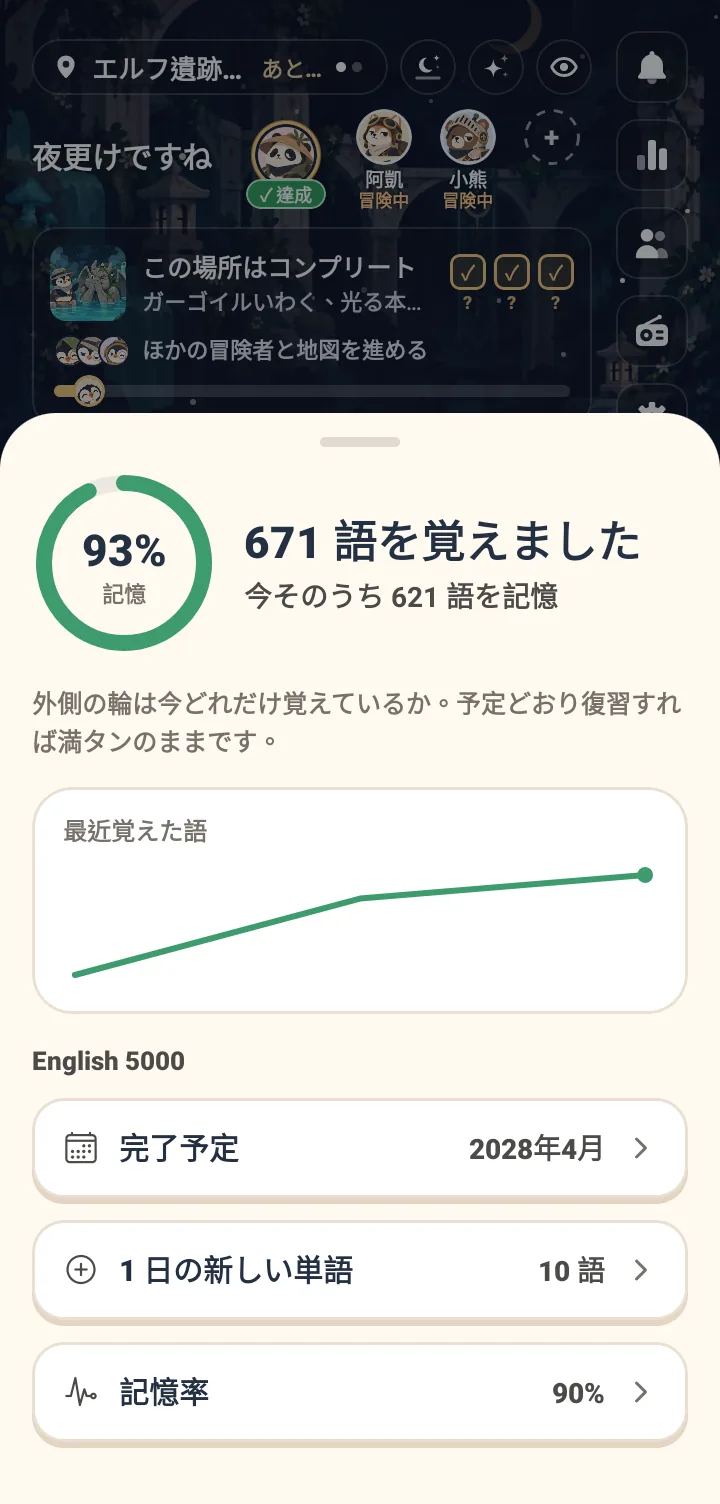 記憶リングが93%と表示。659単語を学習済みで、現在はそのうち612単語を覚えていますと記載。外側のリングは現在の記憶率で、スケジュール通りに復習すれば満タンを維持できるという説明。最近覚えた単語の右肩上がりのグラフがある。下の学習プランでは、完了予定が2028年4月、1日10個の新規単語、記憶率90%となっている。