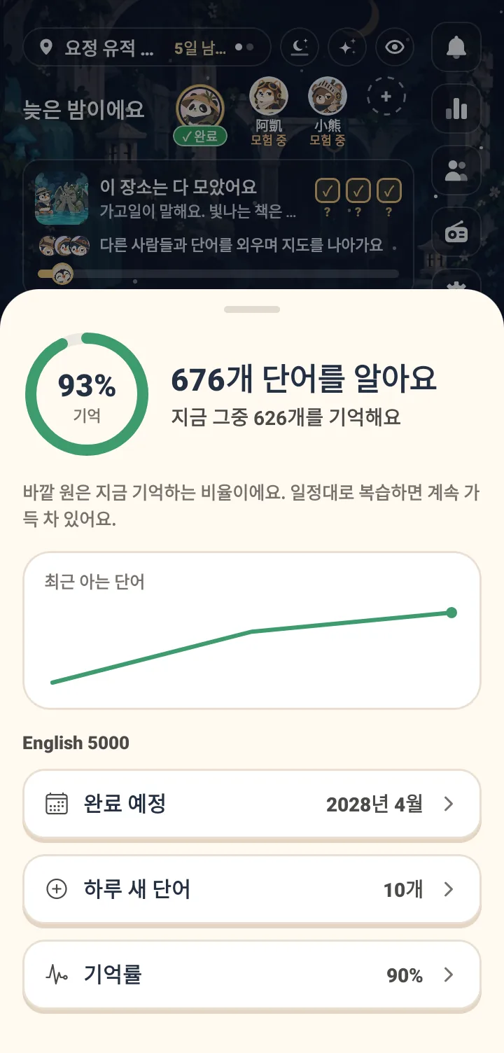 기억 링이 93%로 표시됨. 659개의 단어를 배웠고 현재 그중 612개를 기억한다고 적혀 있음. 바깥쪽 링은 현재 기억하는 비율이며 일정대로 복습하면 항상 꽉 차 있을 것이라는 설명. 중간에는 최근 배운 단어의 상승 곡선이 있음. 하단 플랜에는 2028년 4월 완료 예정, 매일 새 단어 10개, 기억률 90%로 표시됨.