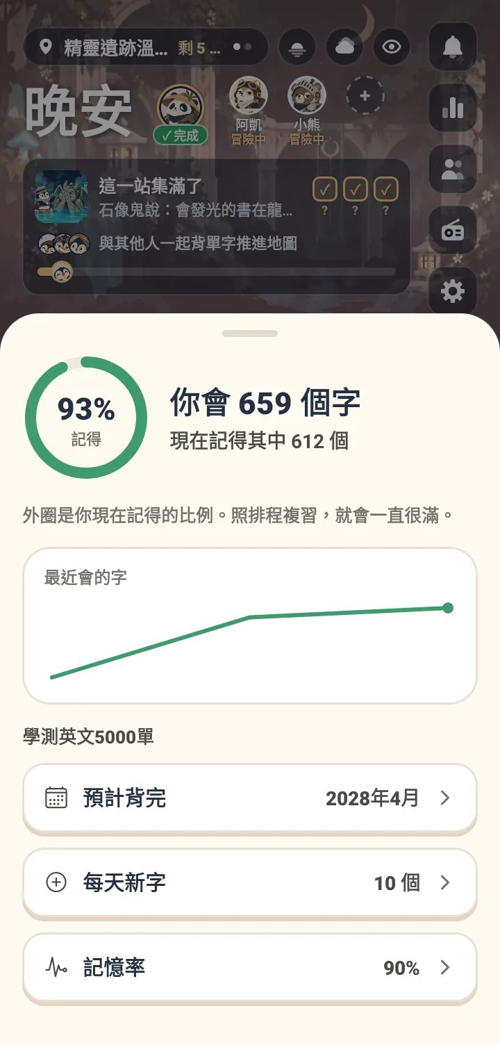 畫面顯示記憶圓環為93%,寫著你會659個字,現在記得其中612個,並說明外圈是現在記得的比例,照排程複習就會一直很滿。中間有最近會的字往上的曲線。下方方案學測英文5000單,顯示預計2028年4月背完,每天新字10個,記憶率90%。